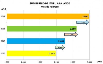Paraguay consumió 40% de lo que le pertenece en Itaipú