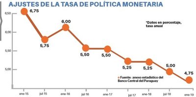 La menor actividad afecta a créditos para agronegocios