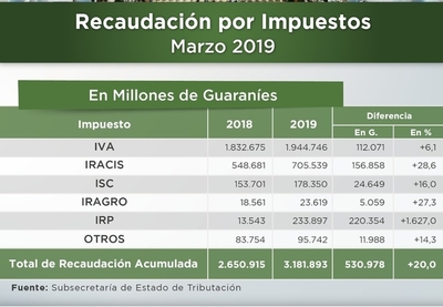 Las recaudaciones no batieron ningún récord, como se divulgó
