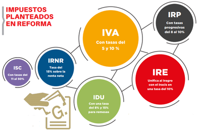 Senadores aprueban reforma tributaria