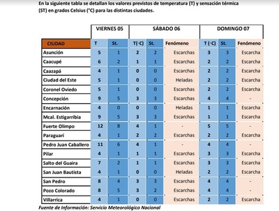 Heladas en varios puntos del país, para este sábado y domingo