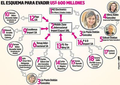 Vínculos entre al menos cinco firmas investigadas por millonaria evasión
