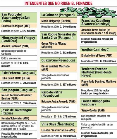 Juntas son cómplices de intendentes que ocultan rendición del Fonacide