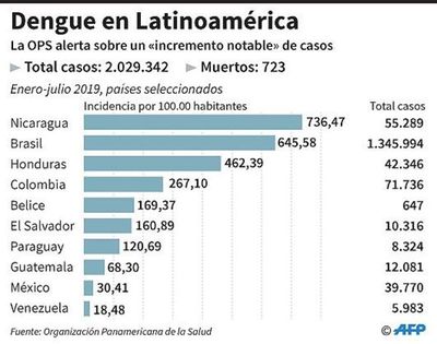 OPS alerta de “notable incremento” de dengue
