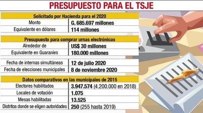 Presupuestan US$ 30 millones para urnas electrónicas y el desbloqueo