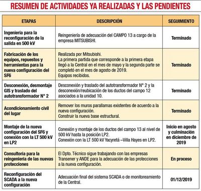 Adecuación de barras en Yacyretá para la salida al nivel de 500 kV