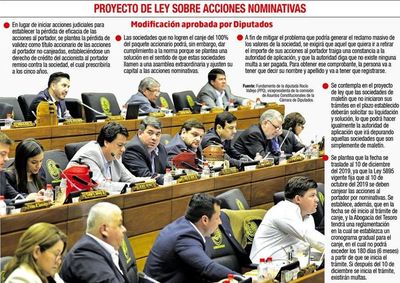 Diputados prorrogan acciones nominativas y fijan el 100%