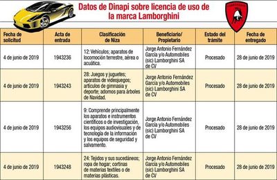 Los registros contradicen al titular de Dinapi respecto al caso Lamborghini