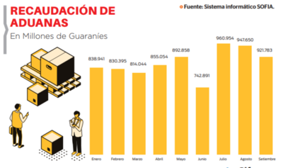 Recaudación de la DNA cae 3,1% a setiembre