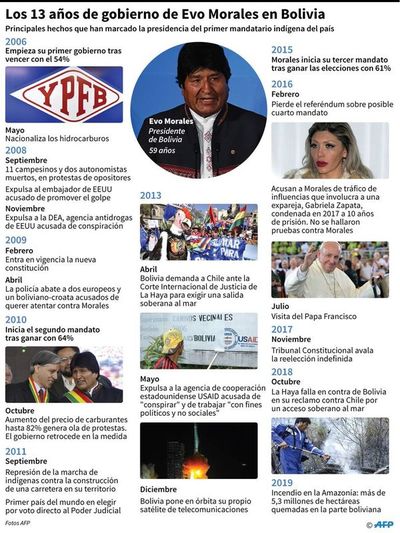 Luces y sombras de Evo Morales, rumbo a un cuarto mandato en Bolivia