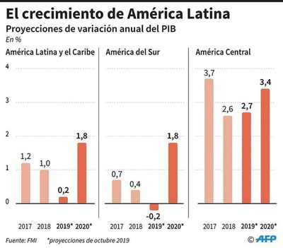 Ante frenazo mundial, plantean más inversión y reforma de gasto público