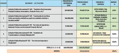 La sobrevaluación en el proyecto Aña Cua, en realidad, sobrepasó el 80%