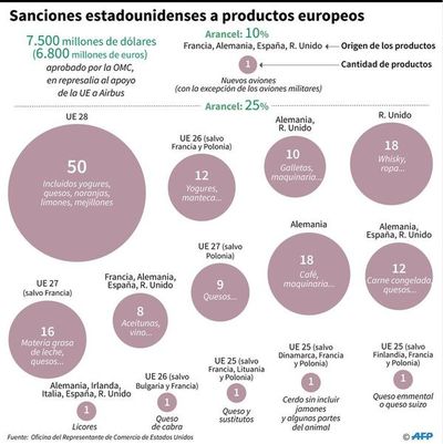 Vino, aviones, aceite: los sectores afectados en Europa por las sanciones de EEUU