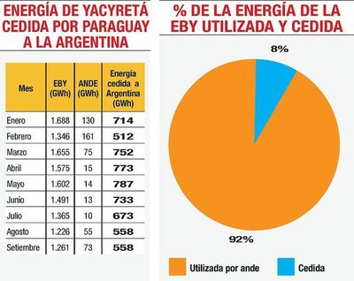 La ANDE no va a retirar mucho más de Yacyretá
