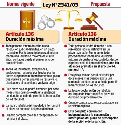Peces gordos pueden quedar impunes con modificación de duración de procedimiento