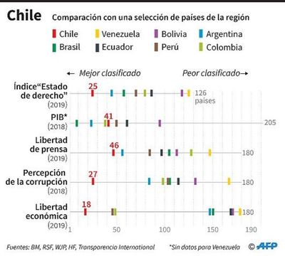 Tercer día de toque de queda en casi todo Chile tras el estallido social