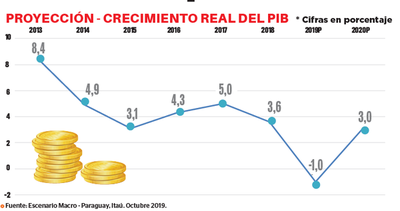 Ajustan proyección del PIB en