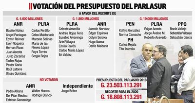 Diputados mantiene grosero privilegio de parlasurianos
