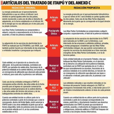 Plantean modificaciones de artículos clave de Itaipú