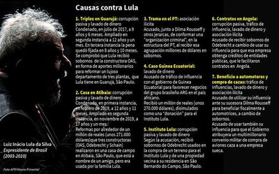 Justicia ratifica y aumenta segunda condena contra Lula por corrupción