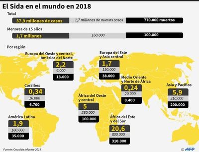 Mejora en tratamiento de sida trae otros retos