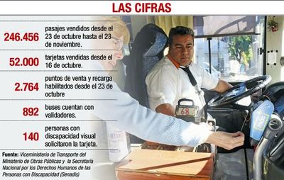 Activaron ya 52.000 tarjetas para el billetaje electrónico