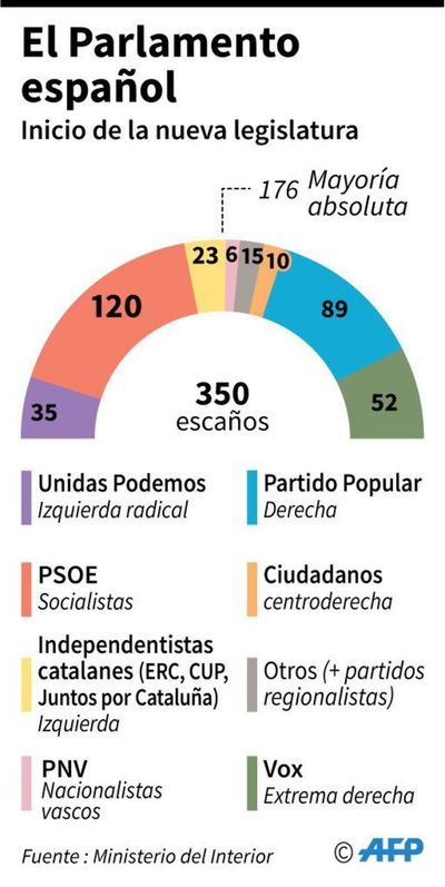 España inicia una nueva legislatura marcada por el bloqueo y la ultraderecha