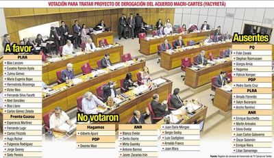 Insistirán en tratar derogación del acuerdo Macri-Cartes en el Senado
