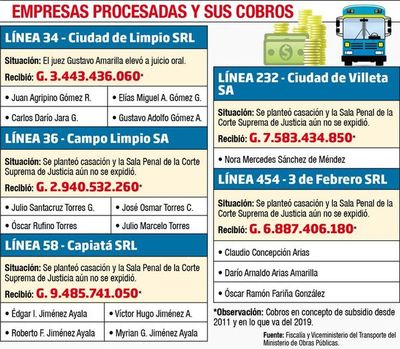 Transportistas van a juicio oral por cobro irregular