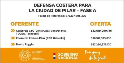 Defensa Costera en Pilar: Obras iniciarán en el primer trimestre del 2020