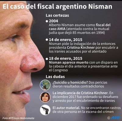 Muerte de fiscal argentino Nisman y atentado a la AMIA siguen impunes