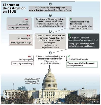 Martes, día clave por juicio político a Trump