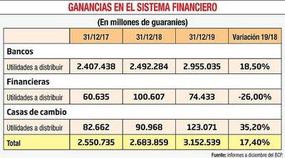 Las utilidades de bancos crecieron el año pasado 18,5%, según el BCP