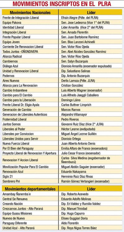 Nula renovación y división en los liderazgos del PLRA
