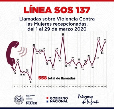Ministerio de la Mujer recibió 558 llamadas relacionadas a violencia doméstica durante marzo