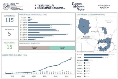 Asunción y Central con más casos de Covid-19, y franja etaria de 20-24/50-54 años con más contagiados