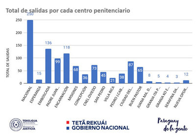 Reportan unos 1083 egresos de internos del sistema penitenciario